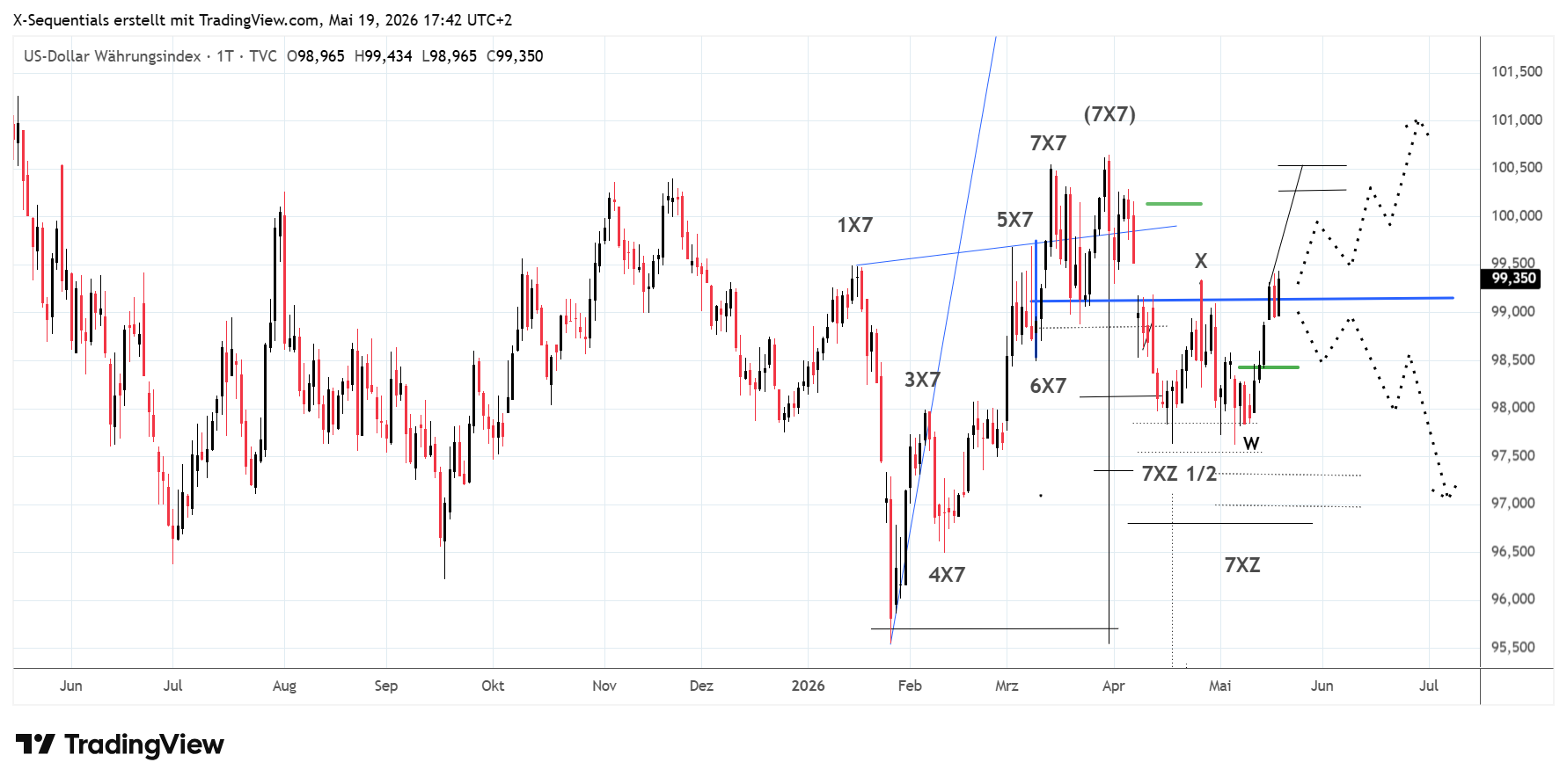 US-Dollar-Index, DXY, Forex TrAdingt Setups,Xsequentials, X-Sequentials, Devin Sage