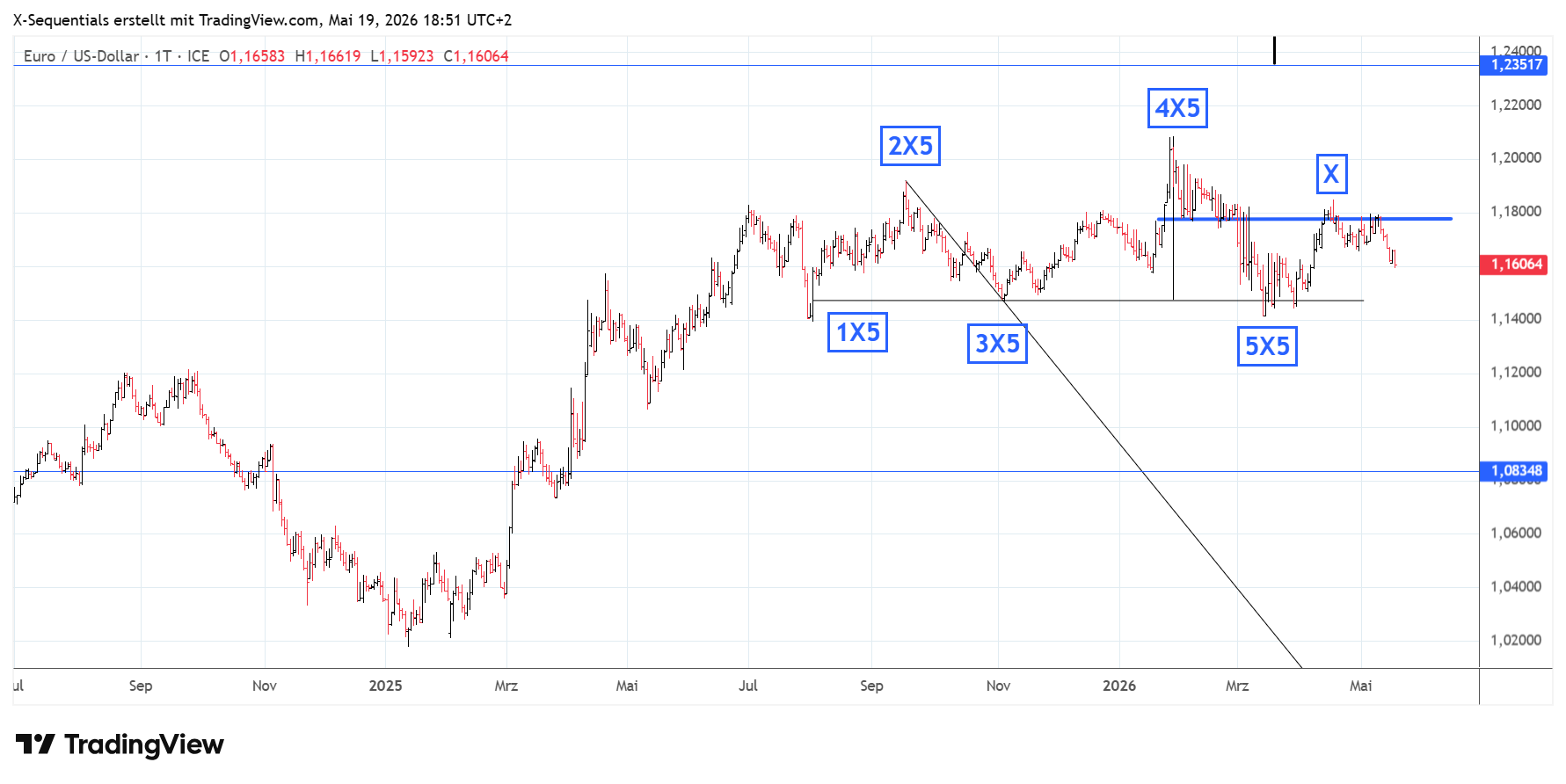 eurusd, forex, börse, trading, xsequnetials,x-sequentials , tarding setup