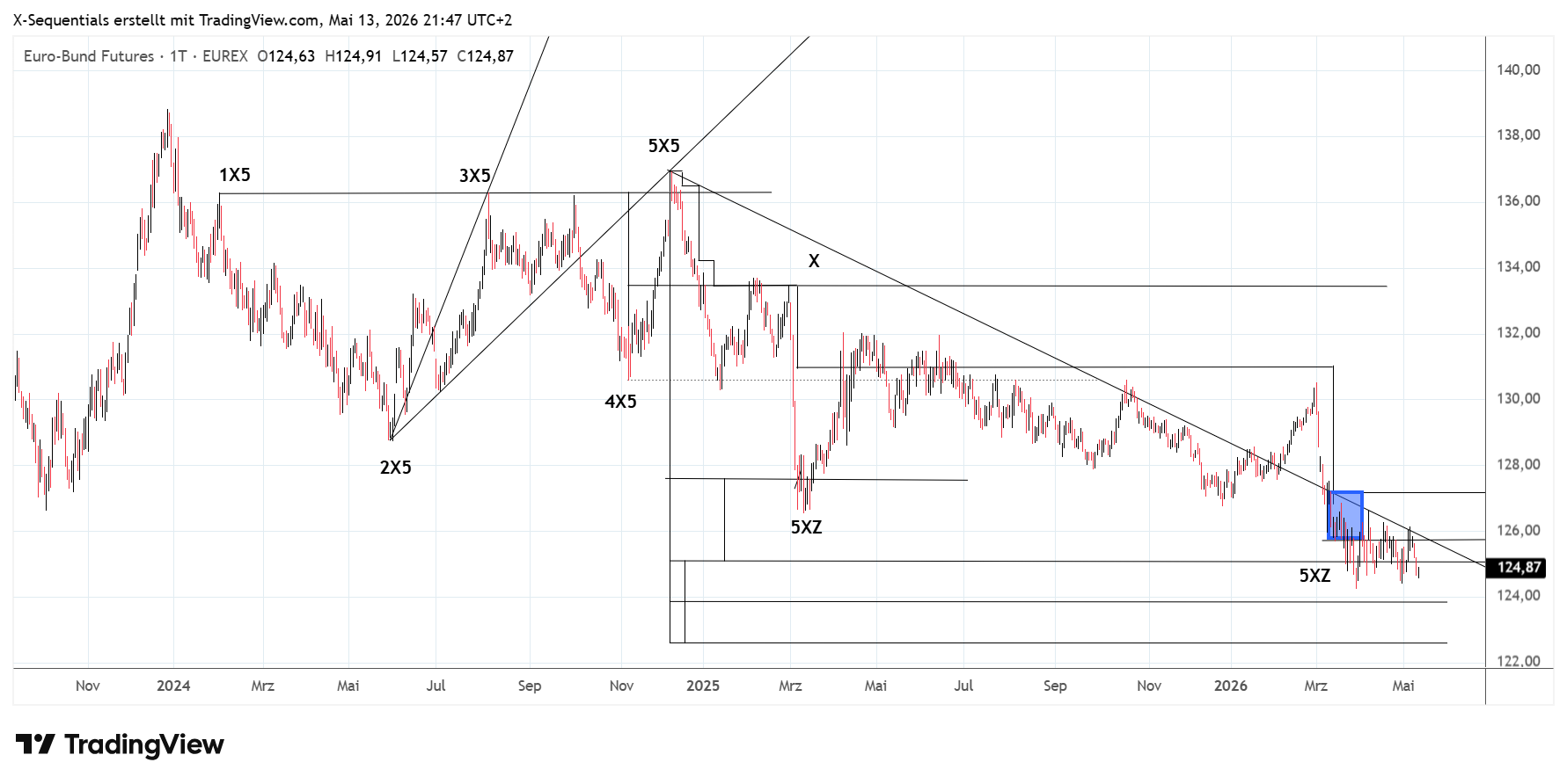 Bund-Future, devin sage, xsequentials,x-sequentials