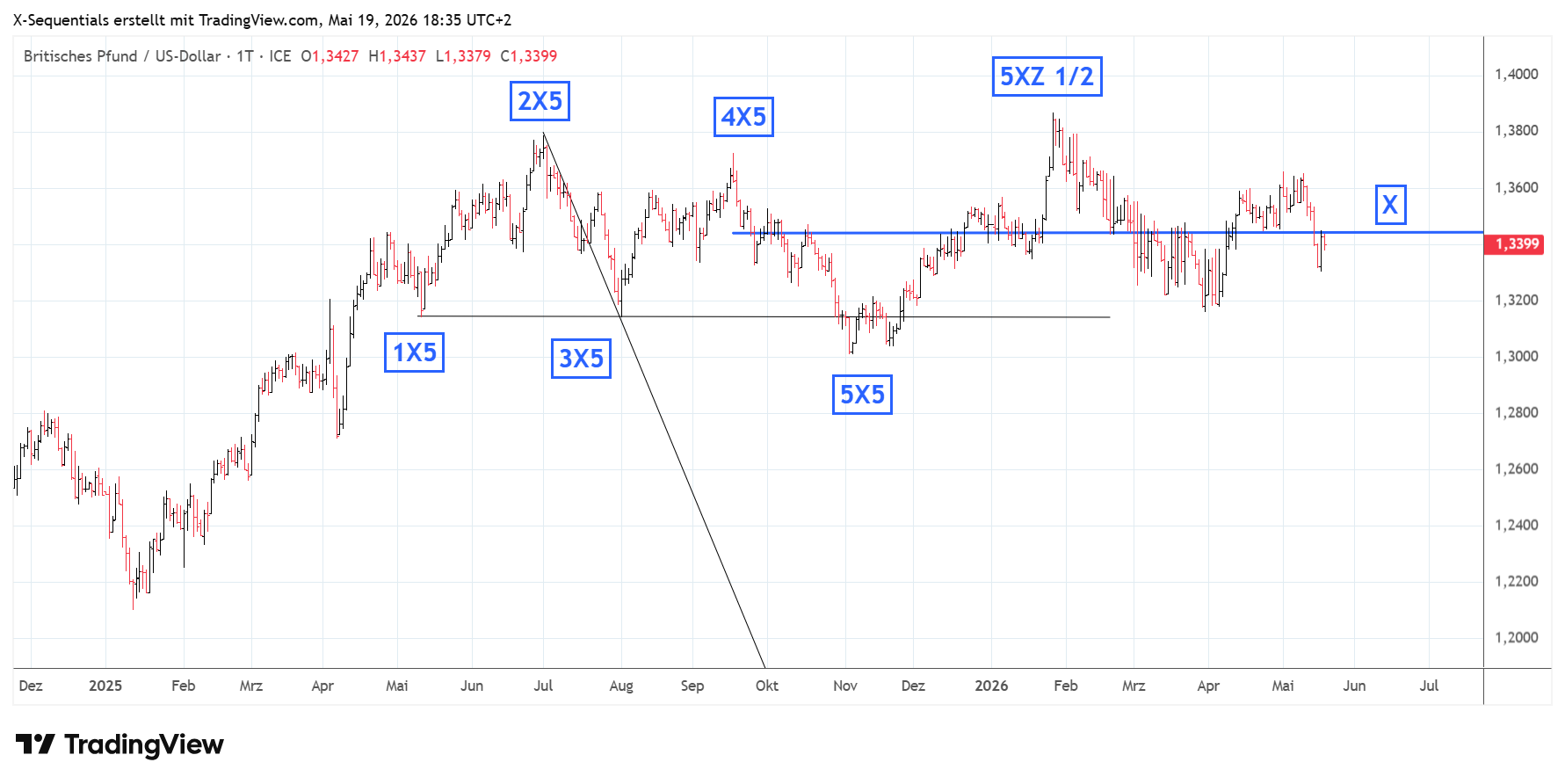 gbpusd,devin sage, xsequentials, trading, börse, forex