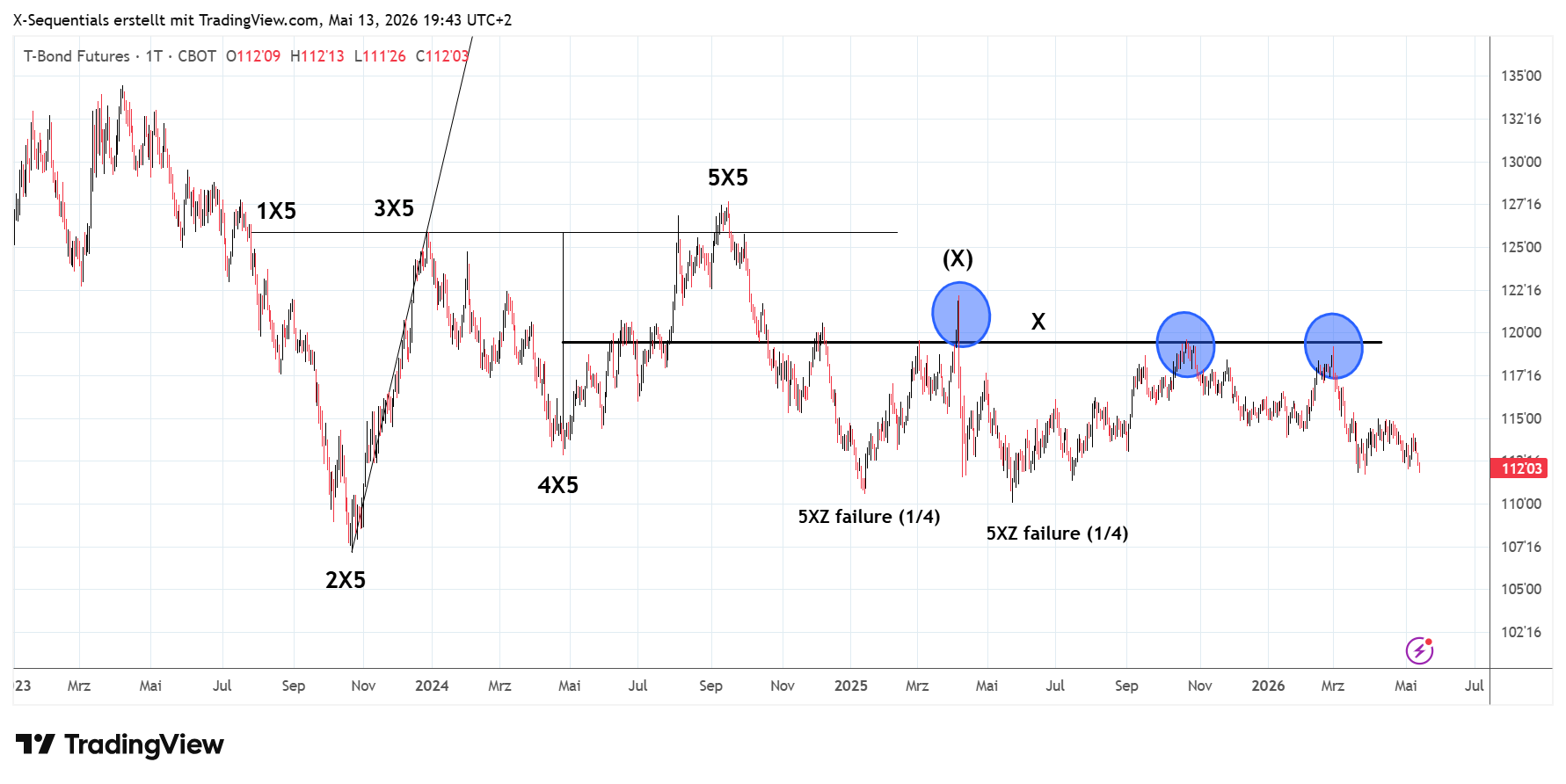 Aktuelle Trading Setups bei den Zinsmärkten, 30 Years US-Treasury Bonds Future