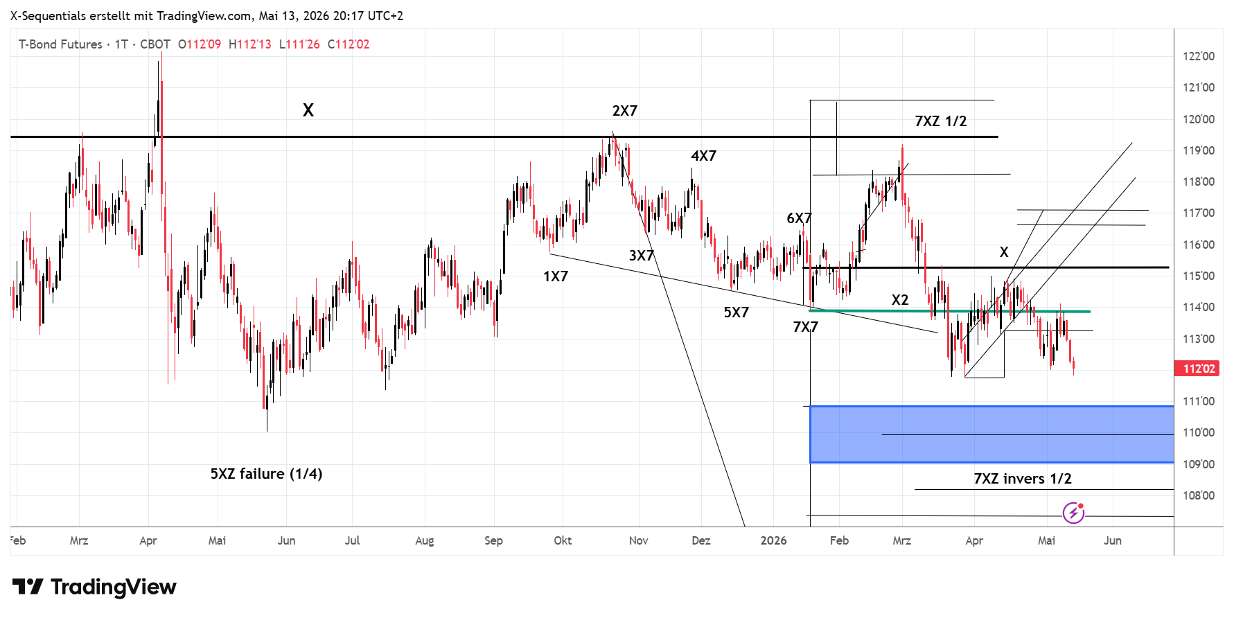 30‑Years-US-Treasury-Bonds-Future,X-Sequentials, xsequentials