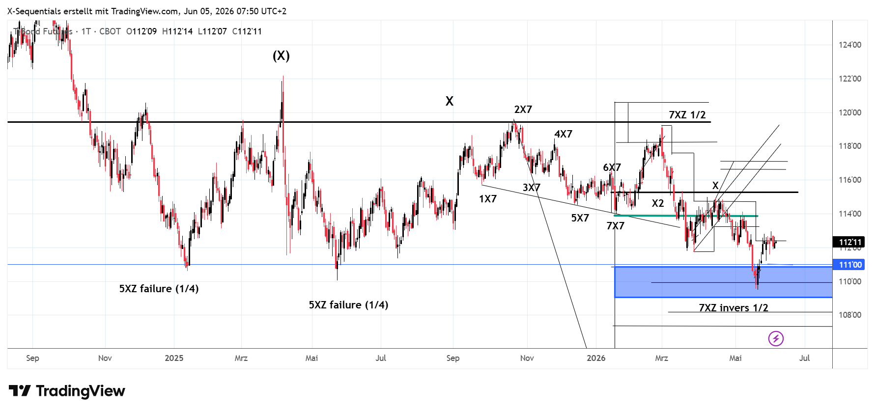 30-Years-US-Treasury-Bonds-Future, devin sage, xsequentials,x-sequentials