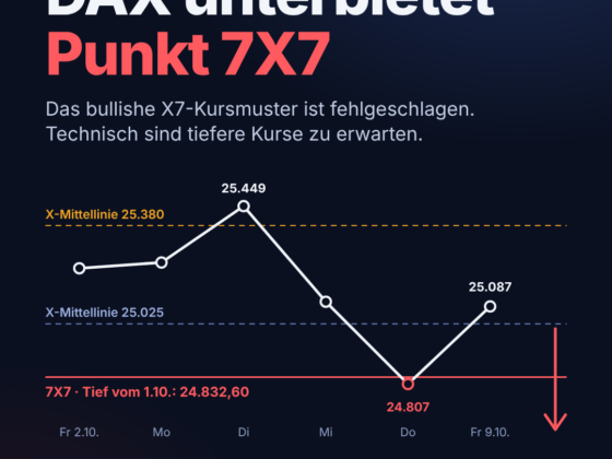 X-Sequentials Trading Marktausblick KW 42 (12.–16. Oktober 2026): DAX unterbietet Punkt 7X7, Ölpreis und Renditen belasten die Märkte