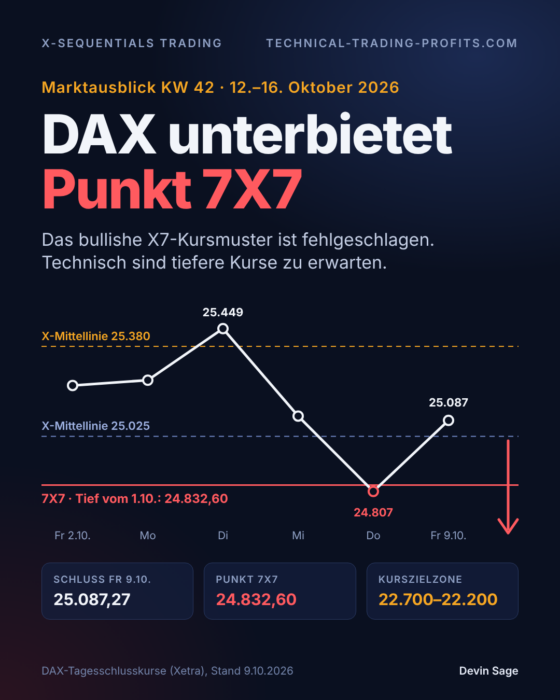 X-Sequentials Trading Marktausblick KW 42 (12.–16. Oktober 2026): DAX unterbietet Punkt 7X7, Ölpreis und Renditen belasten die Märkte